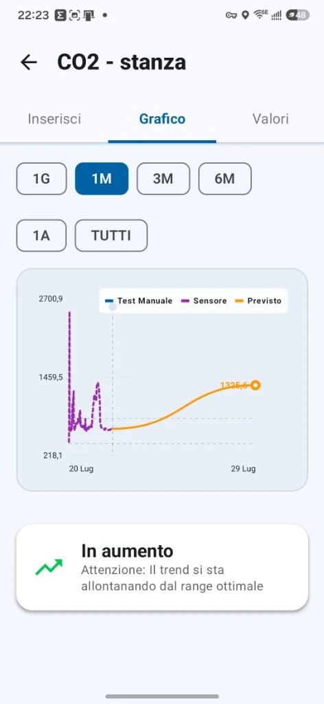 Reef Guru – Grafico Previsionale & Trend